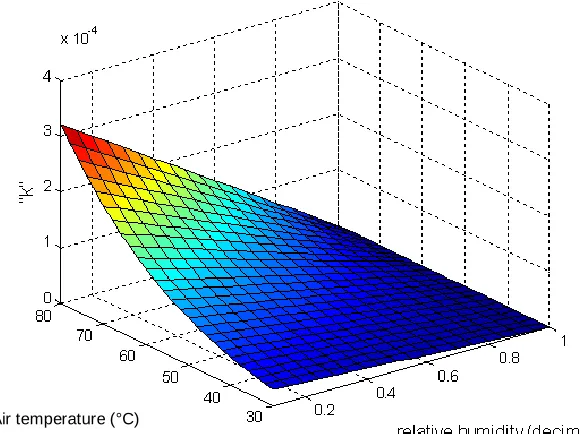 Figure 5a, the influence of air temperature and humidity on fruit temperature is the higher the fruit’s temperature the more thermal degradation that occurs during the 