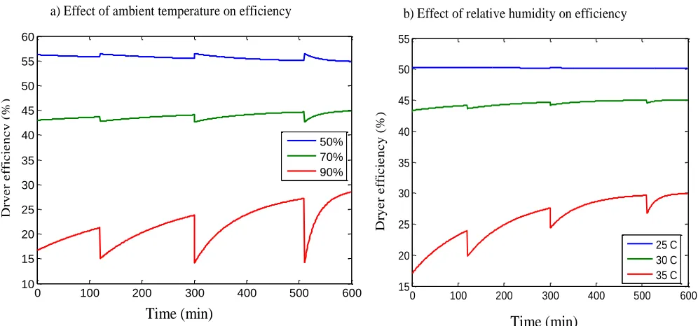 Figure 8a and b shows the effect of different parameters on the efficiency of the dryer