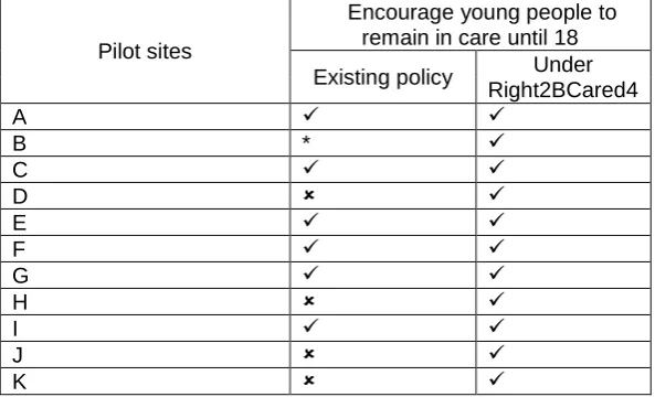 Table 2: Pilot sites encouraging young people to remain in care until 18 under existing policy and under Right2BCared4   
