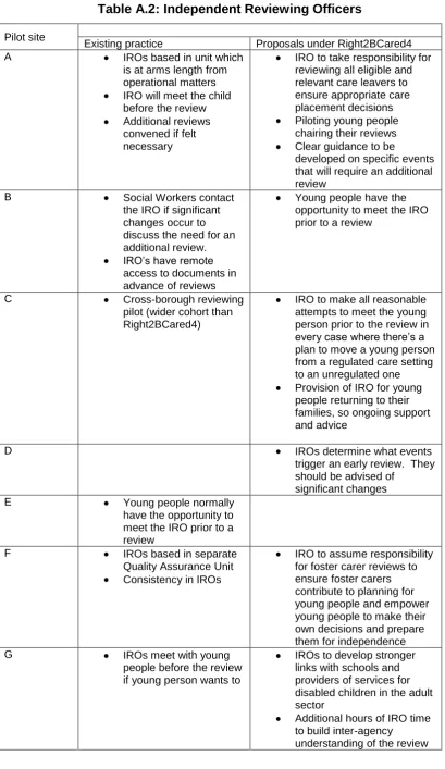 Table A.2: Independent Reviewing Officers 