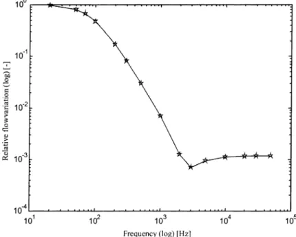 Fig. 6. Frequency dependence of the flow variations in the load-channels respective to the imposed flow variations on the whole system.