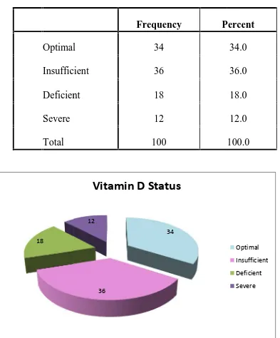 Table 7.Vitamin D Status among study population :Table 7.Vitamin D Status among study population :Table 7.Vitamin D Status among study population :