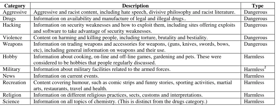 Table 1. Categories for classification of chat content 