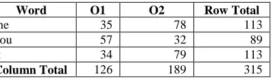 Table 2. Common words with relative frequencies from test and reference data 