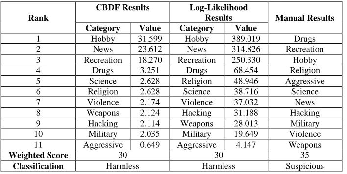Table  6.: Classification using word frequencies for ‘weed_town.txt’ 