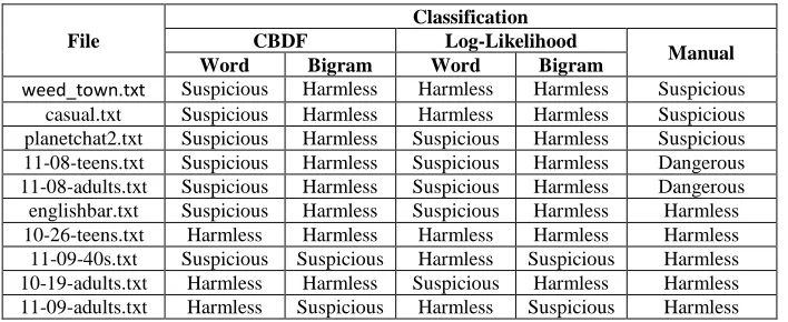 Table 9: Percentages of dangerous data test files classified 