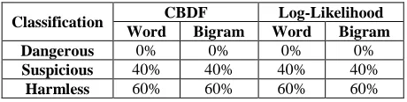 Table 10: Percentages of innocent data test files classified 