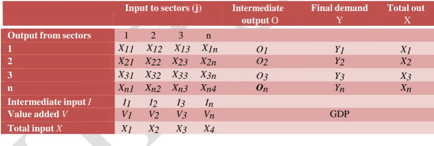 Table III-1 Structure of an Input-output Model  