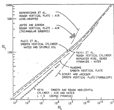 FIGURE 2.34 plain plate, Local heat transfer coefficient (a) for a vertical isothermal (b) for a vertical plate roughened by square ribs (P/e=8)