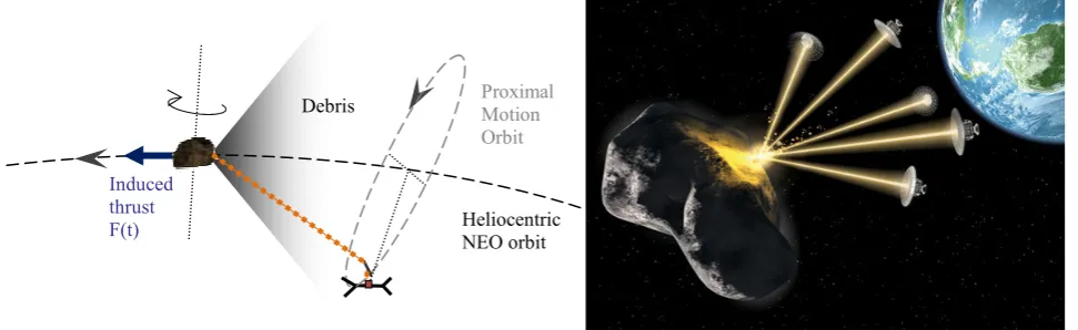 Fig 1: A Schematic of the Asteroid Ablation Mitigation Technique (left); a Multiple Laser-bee Concept: (right)  