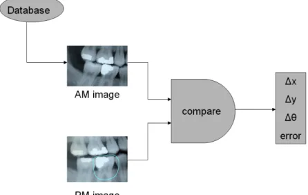 FIG 2 - Illustration of the identification test run -- PM radiograph with the outlined  ROI is compared to radiographs in the AM database
