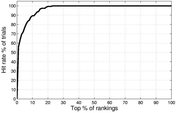FIG 4 - The retrieval performance curve for the 150 trials – 100% of the time correct  match is ranked in the top 20%