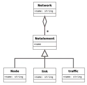 Figure 4.Object relationship diagram for a network