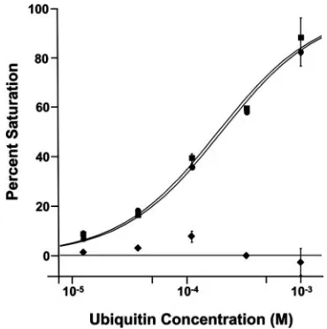 FIG. 5. Biosensor binding analyses of EAP45actions. Binding isotherms for wild-type Ub (circles) (1–229-ubiquitin inter-K � 210 � 10