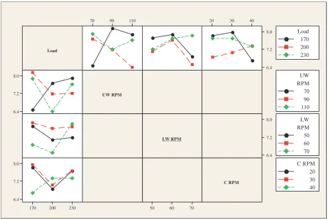 Figure 7. Interaction plot (data means) for S/N ratios