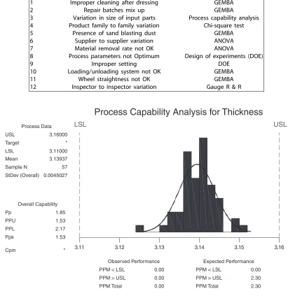 Table II. Cause validation plan