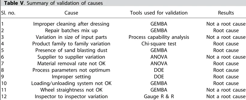 Table V. Summary of validation of causes