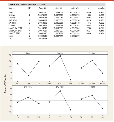 Table VIII. ANOVA table for S/N ratio