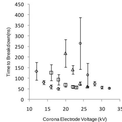 Table 2. Measured Performance of the Cascade Triggered Rest of Total 