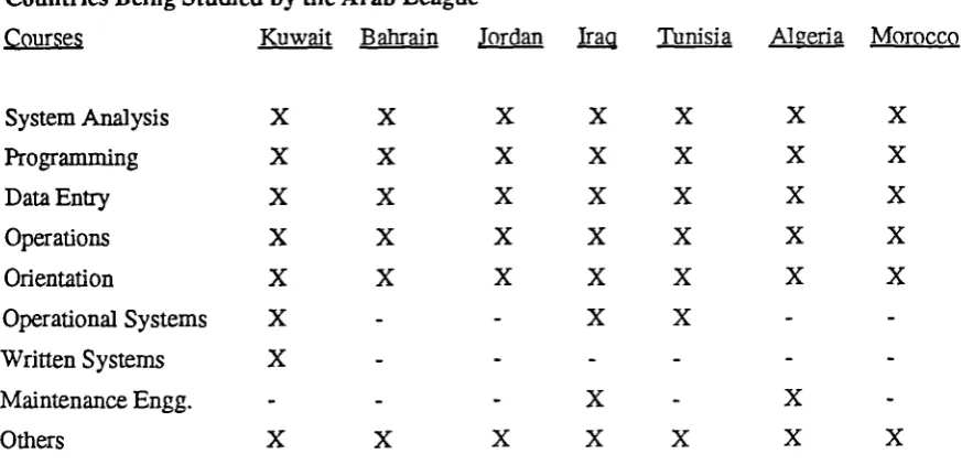 Table 1.14: Distribution of Information Technology Development Courses in Seven