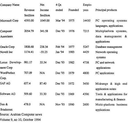 Table 1.18: Top Ten Independent Software Vendors Operating in the Gulf Region Directly