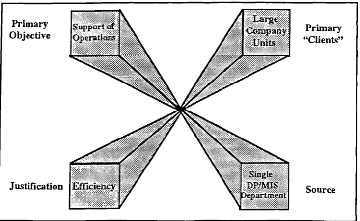 Figure 2.3: MIS Environment: Era II (Management Support), mid-1970s through mid-