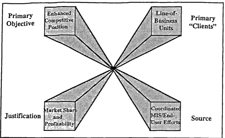 Figure 2.4: MIS Environment: Era III (Competitive Positioning), mid-1980s through the