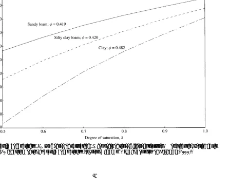 FIG 1.8. Hydraulic conductivity, Kgives the base-10 logarithm of the hydraulic conductivity, expressed in cm sh, vs