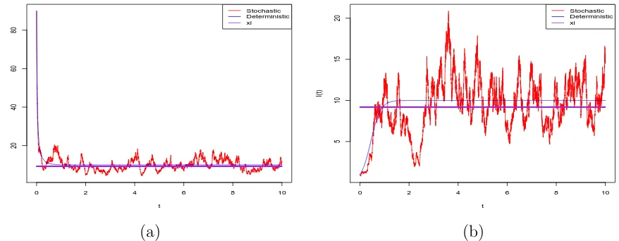 Figure 5.2: Computer simulation of the path Icorresponding deterministic SIS model (4.8), using the EM method with step size ∆ = 0(t) for the SDE SIS model (5.18) and its.001and initial values (a) I(0) = 90 and (b) I(0) = 1.