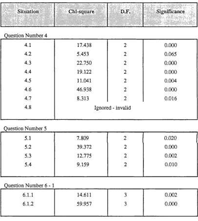Table 7.3 - Chi-square Test Results Hypothesis Two