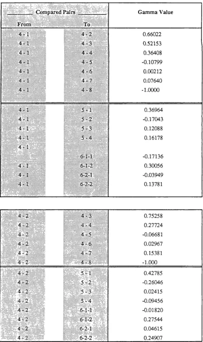 Table 7.4 - Gamma Test Results - Hypothesis Two
