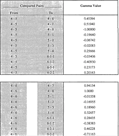 Table 7.4 - Gamma Test Results - Hypothesis Two