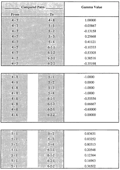 Table 7.4 - Gamma Test Results - Hypothesis Two