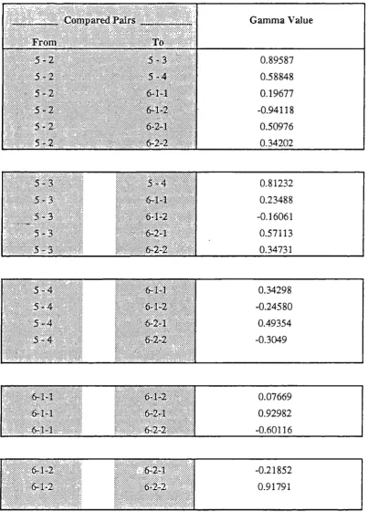 Table 7.4 - Gamma Test Results - Hypothesis Two