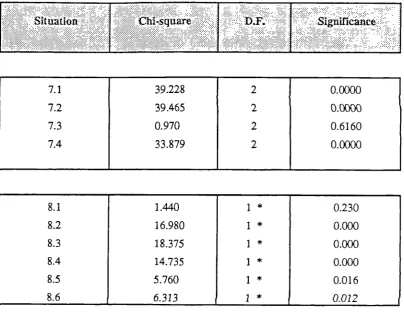 Table 7.5- Chi-square Test Results Hypothesis Three
