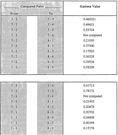 Table 7.6 - Gamma Test Results - Hypothesis Three