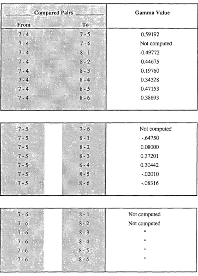 Table 7.6 - Gamma Test Results - Hypothesis Three
