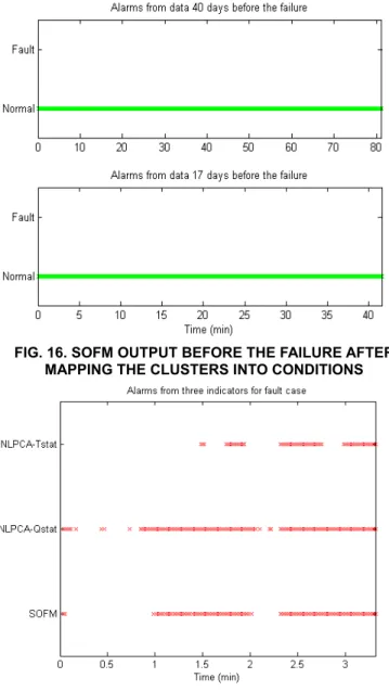 FIG. 16. SOFM OUTPUT BEFORE THE FAILURE AFTER  MAPPING THE CLUSTERS INTO CONDITIONS 