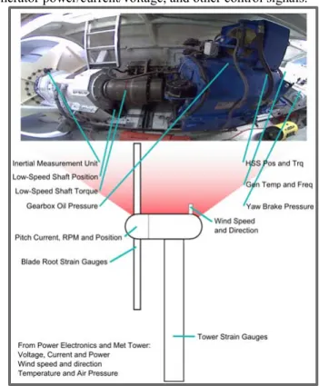 FIG. 2. SCADA DATA BASED MONITORING 