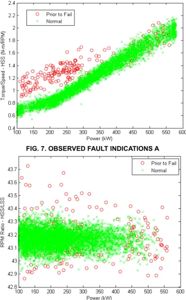 FIG. 7. OBSERVED FAULT INDICATIONS A 