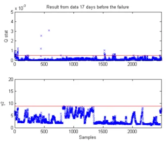 FIG. 14. SOFM OUTPUT FROM TRAINING SET  As mentioned above, the SOFM training set includes not  only sufficient baseline data but also the fault data