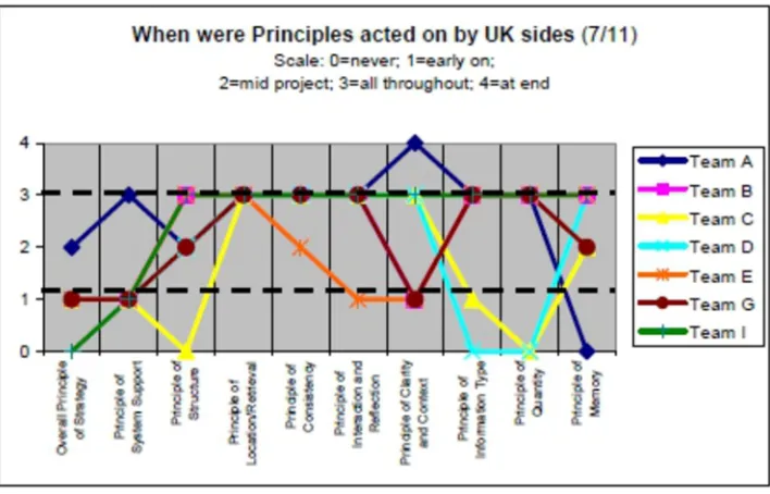 Figure 3: When Principles were acted on by Strathclyde sides