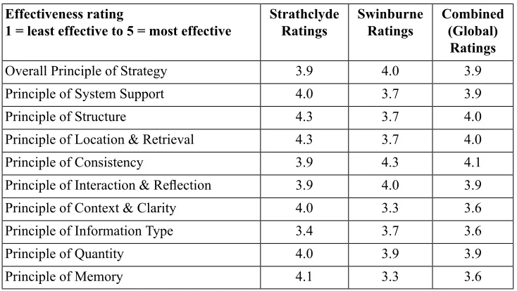 Table 2: Students’ Reporting on the Effectiveness of each Principle