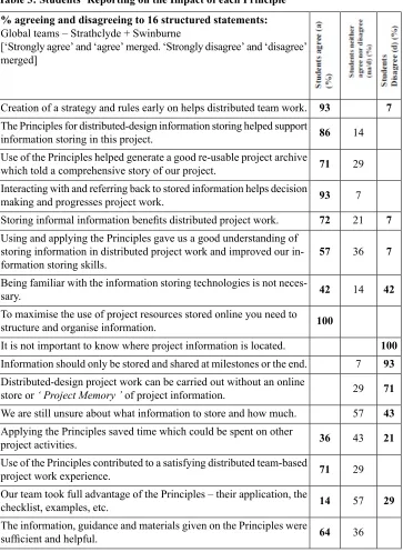 Table 3: Students’ Reporting on the Impact of each Principle