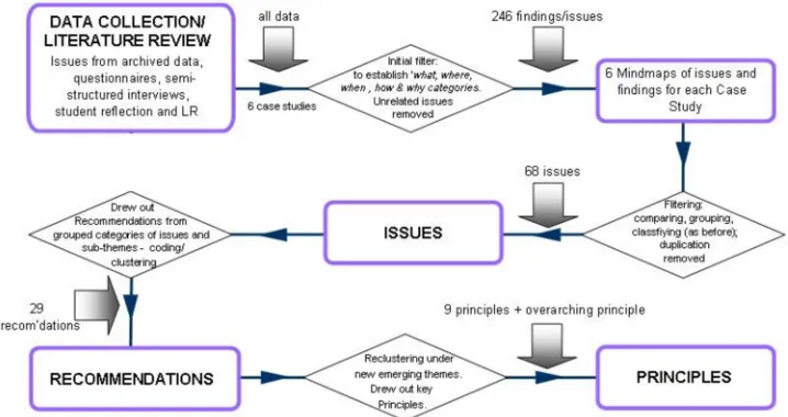 Figure 1: Schematic Representation of Analysis Process (Adapted from Hicks et al., 2006)