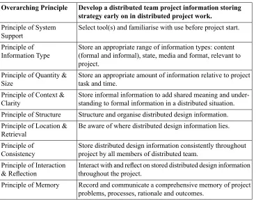 Table 1: The 9 Principles Distributed-Design Information Storing-final Version