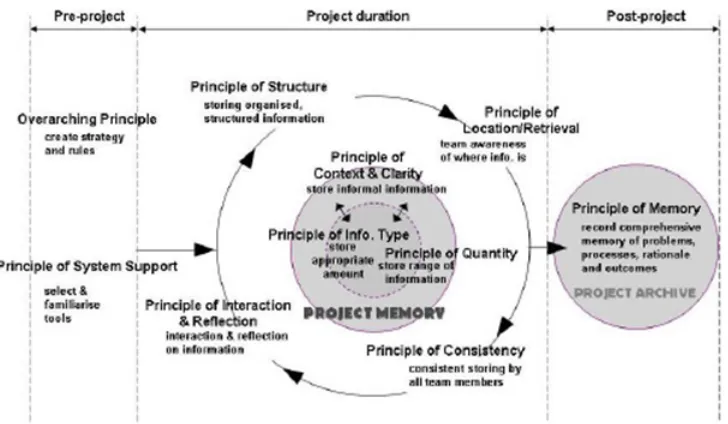 Figure 2: The distributed-Design Information Storing Framework-final Version