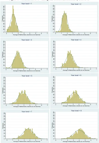 Figure 7.7 Mathematics 1998 – Histograms of score distributions by Year level