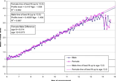 Figure 7.11 Teacher Judgement assessments- Mathematics Learning Area 1998 – Mean profilelevel of all strands combined, by gender of students