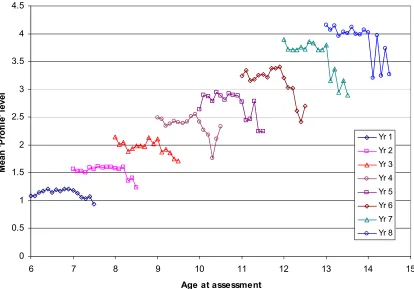 Figure 7.12 Teacher Judgement assessments - Mathematics Learning Area 1998: Mean profilelevel of all strands combined by age within Year level